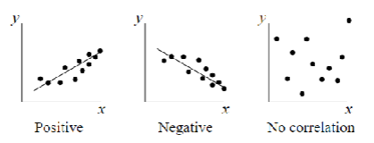 <ul><li><p>Positive - higher value of X relates to higher values of Y (or lower value of X relates to lower value of Y)</p></li><li><p>Negative (inverse) - higher values of X relates to lower value of Y (or lower value 0f X related to higher values of Y)</p></li></ul><p></p>