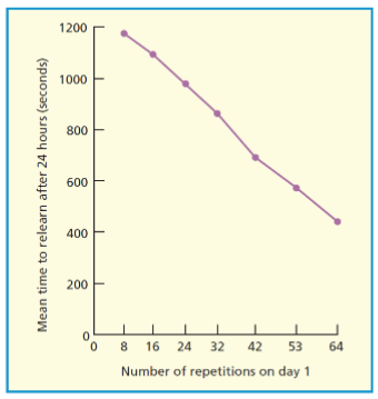 <p>Learned nonwords.</p><p>Used nonwords so as to reduce the influence of prior knowledge.</p><p>Varied number of repetitions of a list of nonwords on first day. Observed how many trials took to relearn in 24 hours.</p><p>Amount of information learned depends on the total amount of time spent learning.</p><p>So if you double your learning time, you double the information learned.</p>