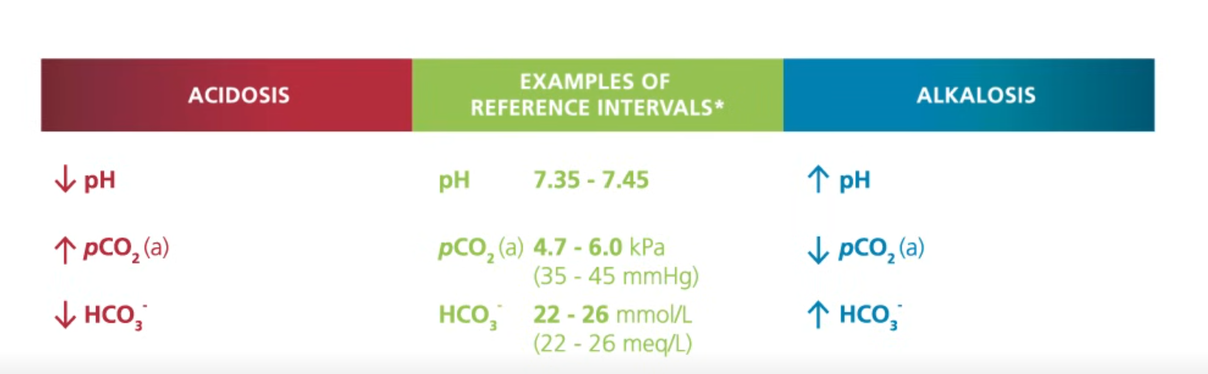 <ul><li><p>pH normal range is 7.35-7.45</p><ul><li><p>low pH is acidic </p></li><li><p>high pH is basic</p></li></ul></li><li><p>pCO2 normal range is 4.7-6.0 kPa aka 35-45 mmHg</p><ul><li><p>increase in pCO2 means is acidic </p></li><li><p>Decrease in pCO2 means basic</p></li></ul></li><li><p>HCO3- normal range is 22-26 mmol/L aka 22-26 meq/L</p><ul><li><p>decrease in HCO3- is acid</p></li><li><p>increase in HCO3- is basic </p></li></ul></li></ul><p></p>