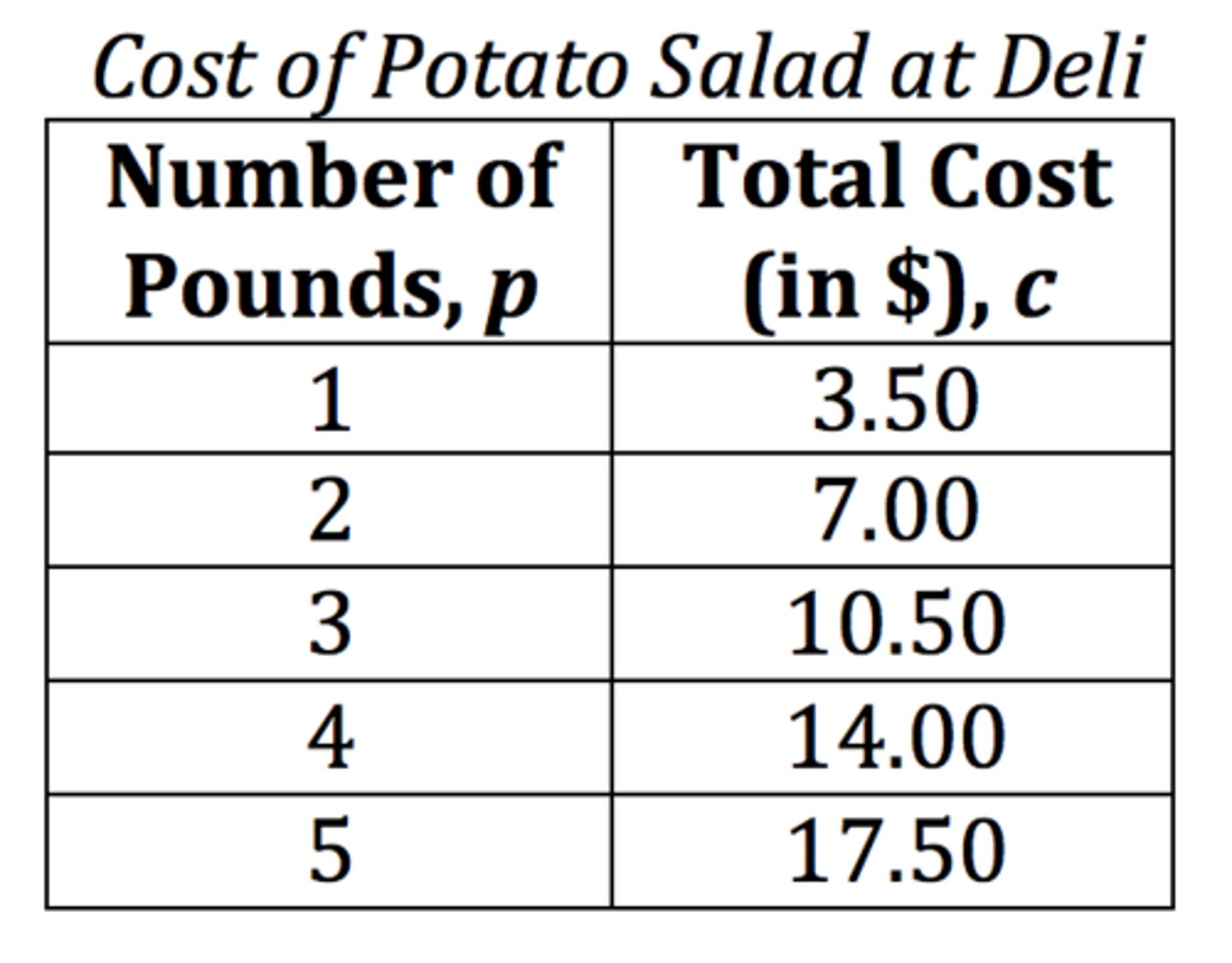 <p>Is this table proportional? If so, what is the constant of proportionality?</p>