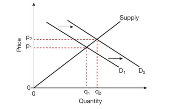 <p>If demand increases then the price will rise. If the demand curve shifts to the right (D2), P AND Q will rise (p1-p2 and q1-q2)</p>