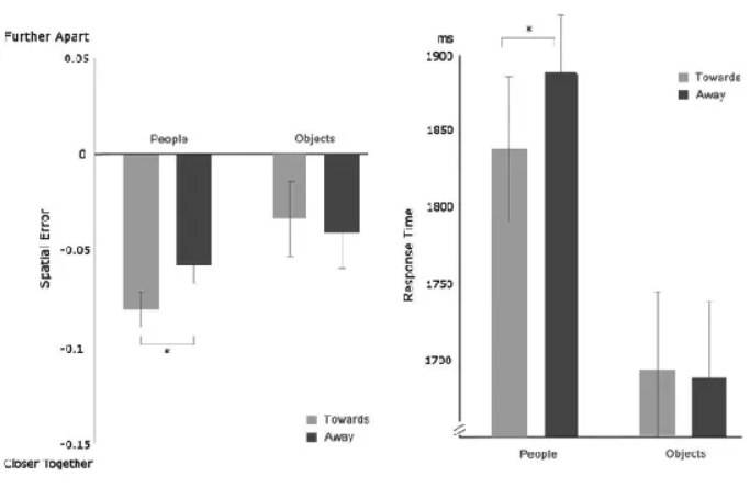 <p>Studies have found that people generally perceive individuals (or avatars) who are facing toward them as physically closer than those who are facing away, even when the actual distance is the same.<span><span>&nbsp;</span></span></p><p>This effect has been observed in both real-life and virtual reality settings, and several potential explanations for it have been explored:<span><span>&nbsp;</span></span></p><ul><li><p><span><strong><span>Action Tendencies:</span></strong><span> People maintain a larger actual distance from a person's front than their back in social interactions. This perception bias (seeing a facing person as closer) may serve an adaptive, self-preservation function by enhancing the apparent danger or potential for interaction, thus promoting quicker reactions or appropriate social distance behavior.</span></span></p></li><li><p><span><strong><span>Attention Guidance:</span></strong><span> Observers tend to focus their attention on the front of a person or object. This closer focus of attention may result in shorter distance estimates compared to when their attention is directed to the back of a person facing away.</span></span></p></li><li><p><span><strong><span>Social vs. Lower-level Processing:</span></strong><span> The effect seems to be driven by general body orientation (front vs. back) rather than specific social cues like eye gaze, which might suggest lower-level visual processing is involved. However, some research suggests the "social interaction hypothesis," where face-to-face dyads are processed as a single social unit, compressing the perceived distance between them.</span></span></p></li><li><p><span><strong><span>Emotional/Anxiety Factors:</span></strong><span> Subjective factors influence distance perception. For instance, people with high social anxiety tend to perceive strangers as being closer than they actually are, which in turn predicts their preference for a greater physical distance.&nbsp;</span></span></p></li></ul><p></p>