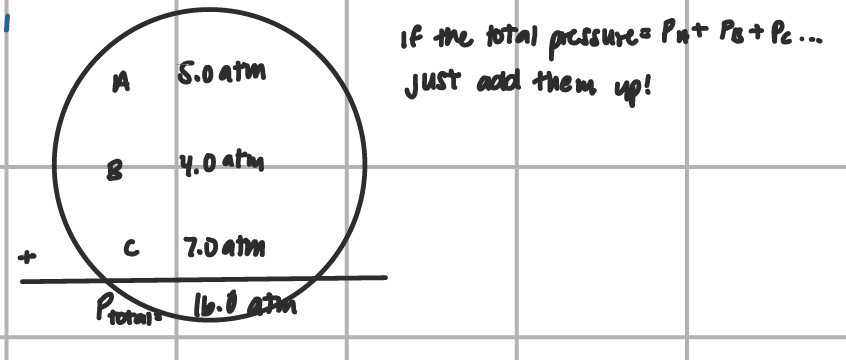 <p>add total pressures up</p>