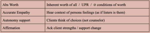 <p><span>Acceptance: One of the four components of the MI spirit, it consists of four components: absolute worth, accurate empathy, autonomy support, and affirmation</span></p><p><span>Absolute worth: A component of acceptance which is one of the four components of the MI spirit, absolute worth assumes there is inherent worth and potential in every person</span></p><p><span>Accurate Empathy: An aspect of acceptance which is one of the four modes of the MI spirit, accurate empathy is the ability to hear the content of what a person is describing and his or her feelings accurately—as if the listener is that person, without losing that "as if"<br>quality</span></p><p><span>Autonomy support: One of the four components of acceptance which is one of the four components of the MI spirit. here, the counselors do not tell clients what to do; instead, they create the environment that allows choices to naturally bubble up into the clients' confidence; such an environment reduces defensiveness and helps engender a positive climate that fosters "free will"</span></p><p><span>Affirmation: </span>One of the four modes of acceptance which is one of the four modes of the MI spirit, affirmations are basic counseling skills that consists of acknowledging what the client did and making a positive statement concerning something the client has accomplished. Also, part of the acronym OARS</p>