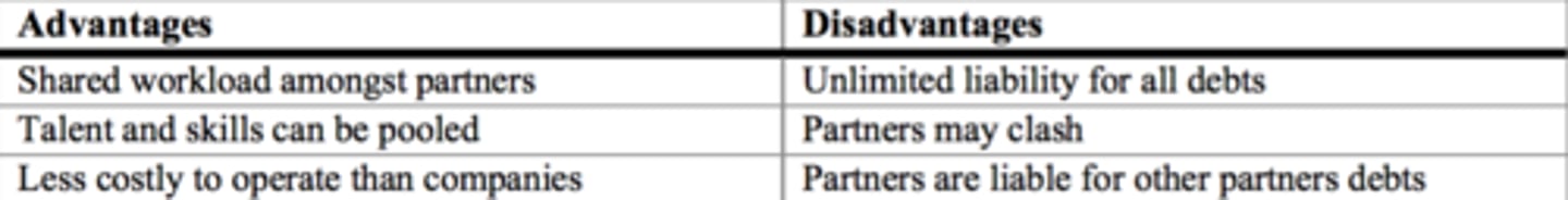 <p>A legal form of business ownership where 2 to 20 run the business and distribute income or losses between themselves.</p><p>- A partnership combines the expertise and resources of up to 20 people, who all share control of the business</p><p>- All partners are jointly liable for business debts (unlimited liability)</p><p>- The two types of business partnerships are; general partnerships - where all partners are equally responsible for the business, and limited partnership - where liability of one or more partners is limited, based on the amount they invested into the business</p>