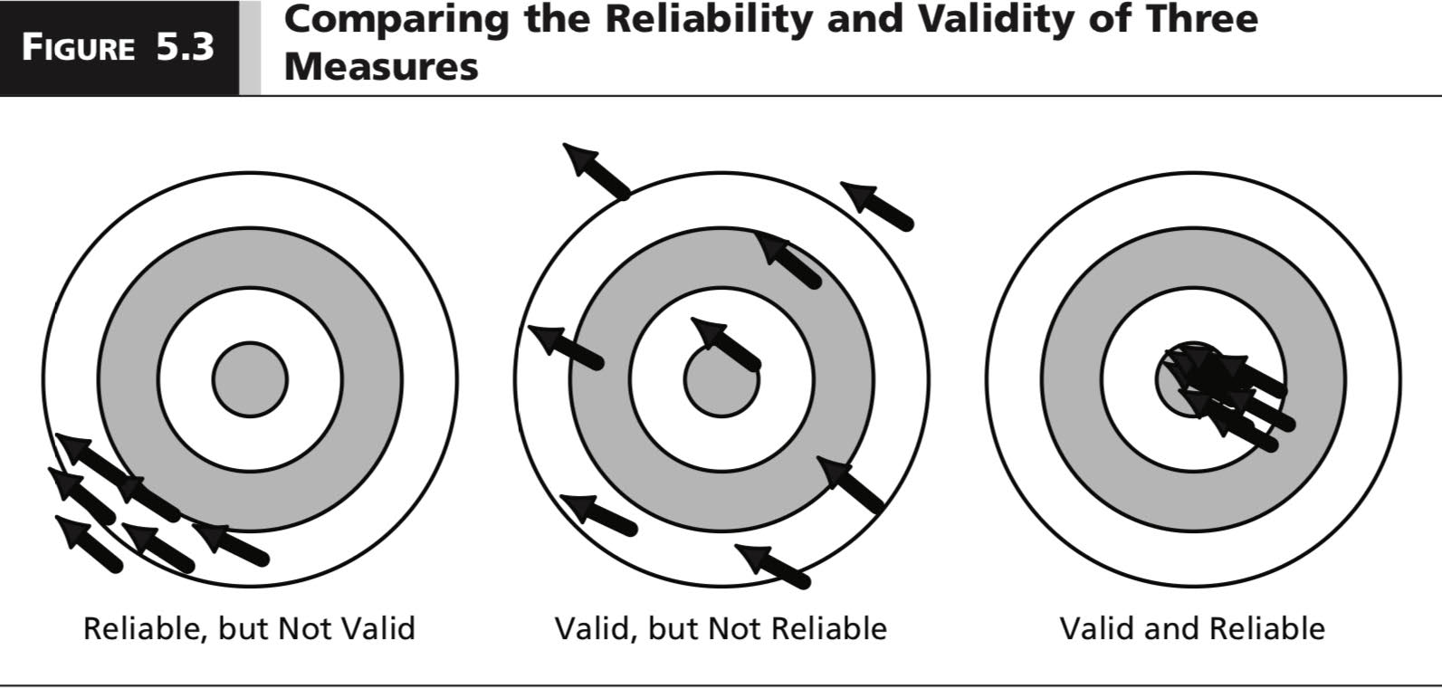 <ul><li><p>validity</p></li><li><p>transparency</p></li><li><p>reliability</p></li></ul>