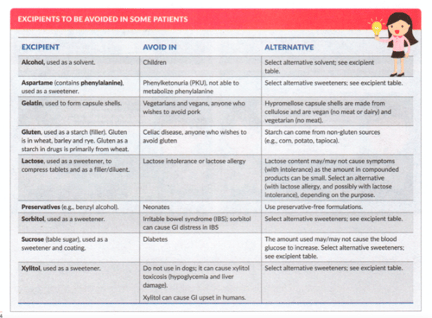 <p>- alcohol in children</p><p>- aspartame in PKU</p><p>- gelatin in vegetarians/vegans or pork avoider (religious)</p><p>- gluten in celiac disease</p><p>- lactose if lactose allergy/intolerance</p><p>- preservatives in neonates</p><p>- sorbitol in IBS</p><p>- sucrose in DM</p><p>- xylitol in dogs</p>