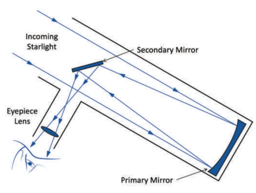 <p>the focal arrangement of a reflecting telescope in which a diagonal mirror reflects light out the side of the telescope tube for easier access</p>