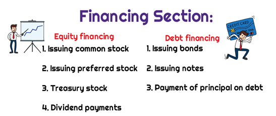 <ul><li><p>Borrowings/repayments</p></li><li><p>Issuing stock</p></li><li><p>Dividends paid</p></li><li><p>Treasury stock</p></li><li><p>Cash to/from NCI.</p></li></ul><p></p>