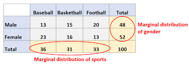 <p>displaying distribution of one of the two variables only </p>