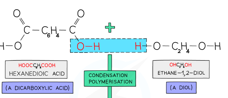 <p>draw the repeat unit of the product if this condensation reaction</p>