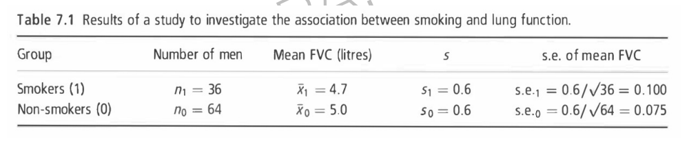 <p>To investigate whether smoking reduces lung function, forced vital capacity (FVC) was measured in 100 men aged 25-29, of whom 36 were smokers and 64 non-smokers.</p><ul><li><p>Controlled: The non-smokers (64 men)</p></li><li><p>Treatment: The smokers (36 men)</p></li></ul><p>So lets derive the confidence interval of these 2 groups. Recall the CI formula.</p><ul><li><p>Note if the study does not mention the confidence level, we’ll assume 95%.</p></li><li><p>For the standard error don’t forget the squared” part. </p></li></ul><p>(4.7-5.0) - ( 1.96 × 0.125)</p><p>CI of z = Lower Limit = -0.545</p><p>               Upper Limit = -0.055</p><p>Since we are talking about the reduction of the FVC, this is already evidence that there is a reduction of the FVC. </p><ul><li><p>But at this point, we are still unsure whether the reduced is the smokers, or non-smokers.</p></li><li><p>So we will now go to the part wherein we will answer the question.</p></li></ul><p>Consider this question, when you are trying to compare the difference between, your control and treatment group, you should be certain that the difference between those 2 means are 0. </p><p>Recently the difference of our mean was -0.3, it was not 0, 0 means no difference but since it is -0.3, we are sure that there is a difference. </p><p></p><p></p><p></p>