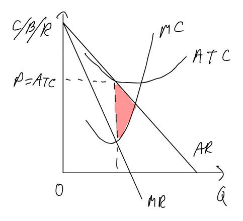 <p>Assumptions:</p><ul><li><p>large number of firms</p></li><li><p>no barriers to entry/exit</p></li><li><p>product differentiation</p></li><li><p>due to no barriers of entry/exit firms earn normal profit in LR</p></li></ul><p></p>