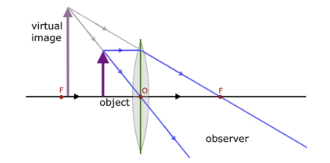 <p><span style="font-family: Calibri, sans-serif"> as a magnifying glass</span></p>