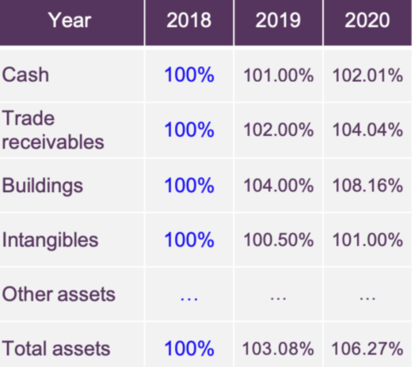 <p>Uses the figures in a specified year as the base and subsequent years amounts are stated as a percentage of the base value</p><p>The base year statement is usually the earliest or latest statement of a set of statemets</p>