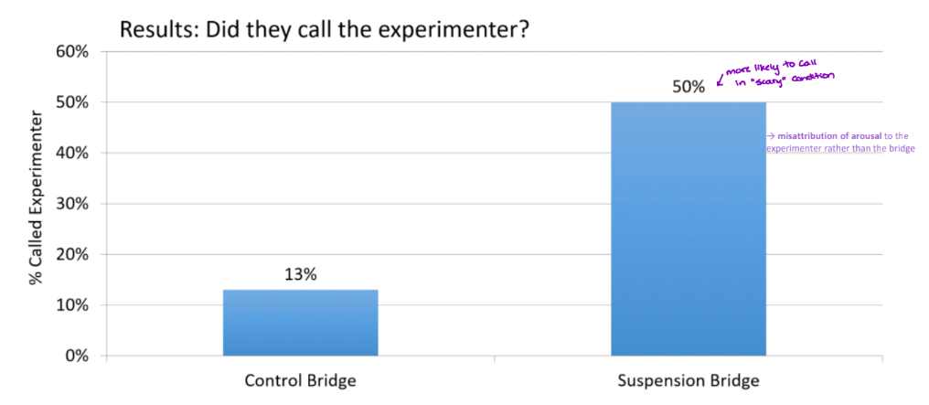 <p><strong>misattribution of arousal</strong> to the experimenter rather than the bridge</p>