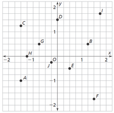 <p>What is the ordered pair and quadrant for point F ?</p>
