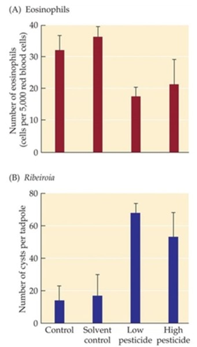 <p>C. Similar results were seen in the solvent control and the low pesticide groups.</p>