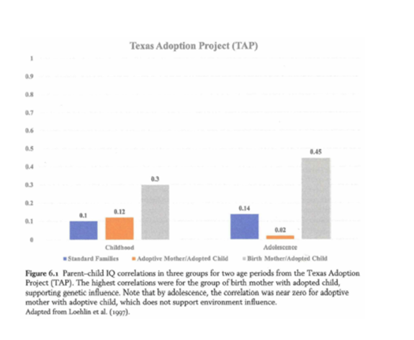 <p>- lage correlatie tussen bio kinderen en bio ouders, maar stijgt licht (blauw)</p><p>- correlatie adoptiekinderen en adoptieouders is eerst gemiddeld en verdwijnt dan met ouder worden (oranje)</p><p>- correlatie intelligentie van adoptiekind en biologische moeder stijgt naarmate men ouder wordt (grijs)</p>