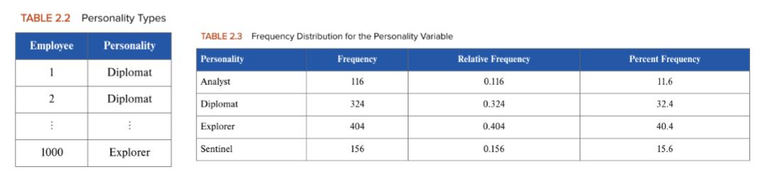 <p><strong>groups the data into categories</strong> and <strong>records the number of observations</strong> that fall into each category</p><ul><li><p>ex) Myers-Briggs Assessment Results (1,000 employees)</p></li></ul>