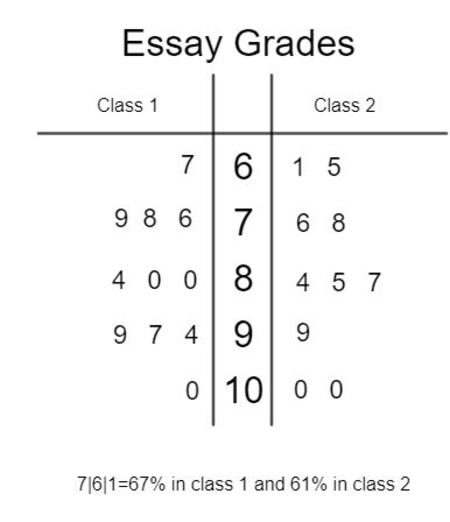 <p><strong>Quantitative </strong>data set useful to display t<span>he distribution or shape of data according to place values.</span></p>