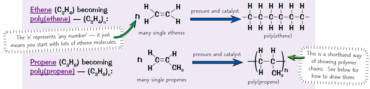 <ul><li><p><strong>Polymers</strong> are made by joining up lots of small repeating units called <strong>monomers</strong><br>The monomers that make up <strong>addition polymers</strong> have <strong>double covalent bond</strong></p></li><li><p>Lots of <strong>unsaturated monomer molecules </strong>can open up <strong>C=C</strong> <strong>double bonds</strong> + join to form <strong>polymer chains</strong>, called <strong>addition polymerisation</strong></p></li></ul>