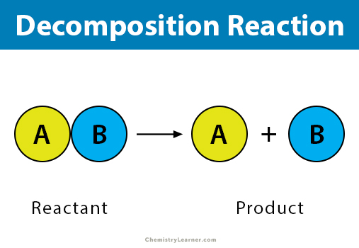 <p>a chemical reaction in which a compound breaks down into two or more simpler substances (opposite of synthesis reaction)</p>