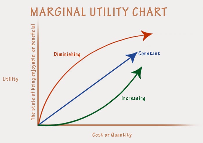 <ul><li><p>“The more you consume a good, the less extra satisfaction (utility) you get from each additional unit.”</p></li><li><p>Utility = satisfaction or happiness you get from consuming something</p></li></ul><ul><li><p>Marginal utility = the extra satisfaction from consuming one more unit</p></li><li><p>Diminishing = this extra satisfaction gets smaller each time you consume more</p></li></ul><p></p><p></p>