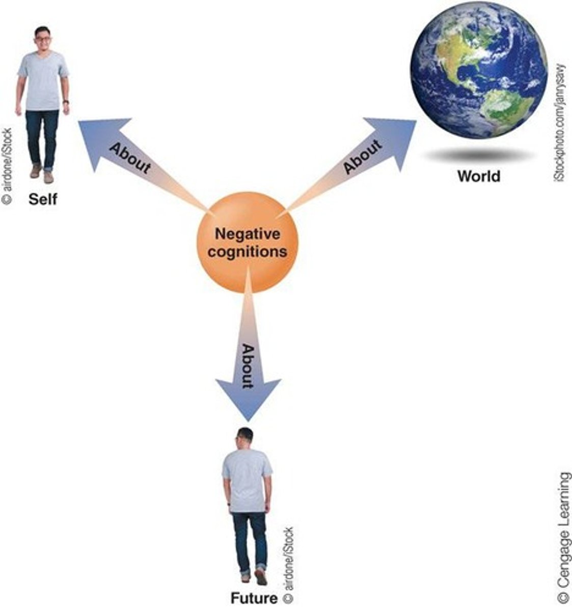 <p>Negative thoughts about self, world, and future.</p>