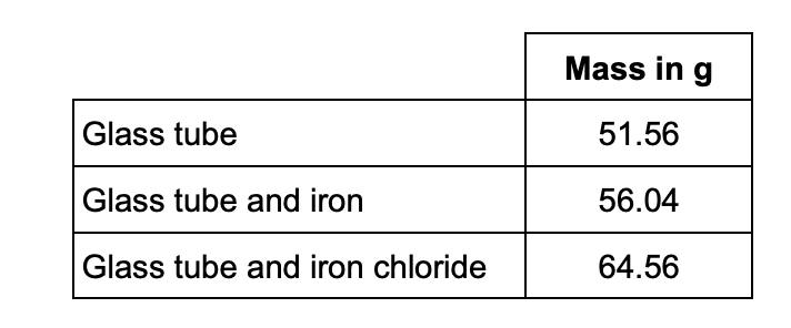 <p>Calculate the simplest whole number ratio of:</p><p>moles of iron atoms : moles of chlorine atoms</p><p>Determine the balanced equation for the reaction.</p><p>Relative atomic masses (Ar): Cl = 35.5 Fe = 56</p>