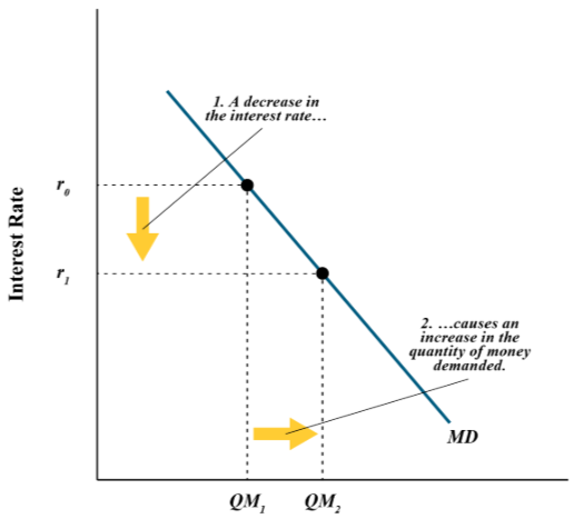 <p>x-axis: Quantity of money</p><p>y-axis: Nominal Interest rate(opportunity costs for holding money)</p>