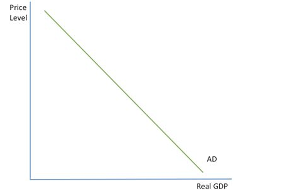 <ul><li><p>a normal demand curve but on the y axis it measures price level and on x axis it measures real GDP</p></li></ul><p></p>