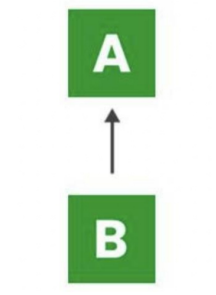 <ul><li><p>a sub-class is derived from only one super class.</p></li><li><p>it inherits the properties and behavior of a single-parent class</p></li></ul><p></p>