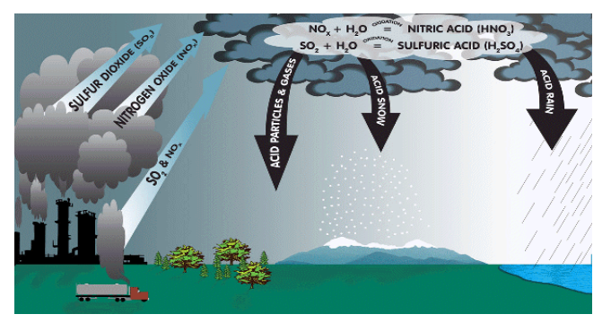 <p><strong>Sulfur dioxide </strong>and <strong>nitrogen oxides</strong> can condense with water vapor in the air to form tiny droplets of acid.</p><p>This is called acid rain.</p>