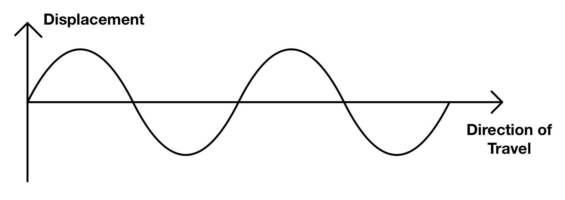 <p>oscillations that are perpendicular to velocity of wave</p><p>-Most waves</p><p>-Light/electromagnetic radiation is transverse</p>