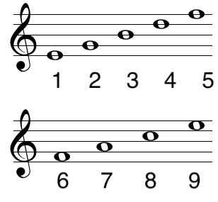 <p>Label the Staff</p>