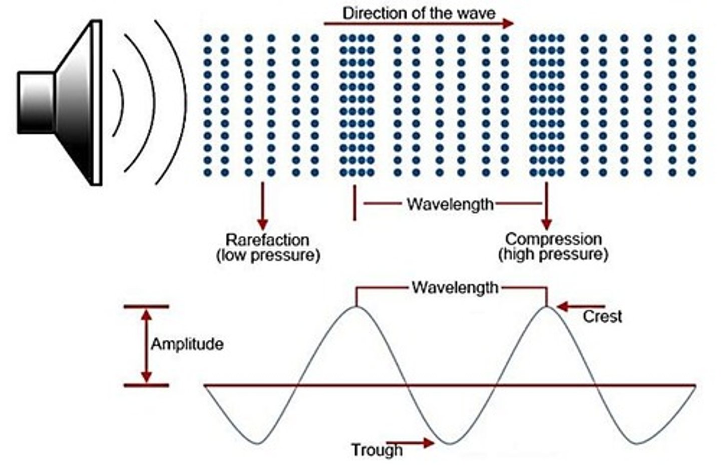 <p>The pattern of disturbance caused by the movement of energy traveling through a medium as it propagates away from the source of the sound.</p>