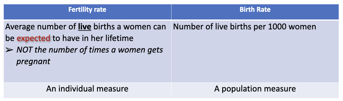 Declining fertility rates 

(more important factor for population aging)

\
* Having a lot of children not a status/ economic advantage anymore
  * socio-cultural changes
* women rights movements
* family planning techniques