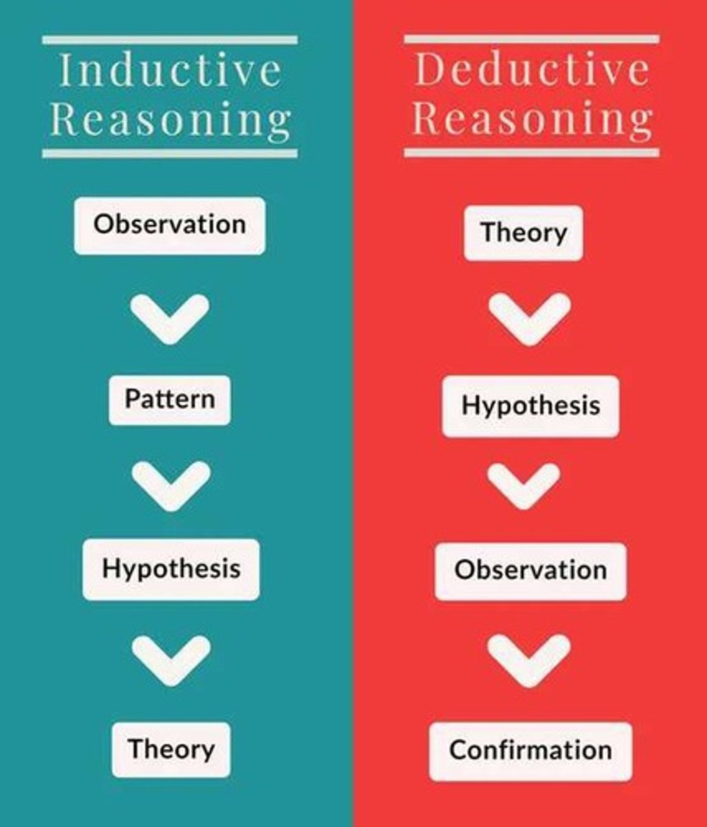 <p>Inductive reasoning -&gt; makes generalizations about observations</p><p>Immutable, objectively verifiable</p>