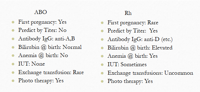 <ul><li><p>ABO</p><ul><li><p>first pregnancy: rare</p></li><li><p>canNOT predict by titer</p></li><li><p>main ABY: anti-A,B</p></li><li><p>billirubin normal + no anemia at birth</p></li><li><p>IUT: none</p></li><li><p>exchange transfusion rare; phototherapy needed</p></li></ul></li><li><p>Rh</p><ul><li><p>first pregnancy: rare</p></li><li><p>CAN predict by titer</p></li><li><p>main ABY: anti-IgG</p></li><li><p>bilirubin elevated + anemia at birth</p></li><li><p>IUT: sometimes</p></li><li><p>exchange transfusions uncommon; phototherapy needed</p></li></ul></li></ul><p></p>