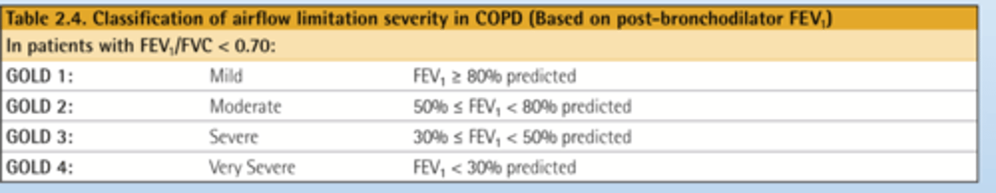 <p>Current grading system:</p><p>Gold 1-4</p><p>We grade COPD depending on severity.</p><p>- We compare FEV1/ FVC ratio to the ratio of a healthy of a patient of the same age, same gender and same height, sometimes ethnicity is also considered (but there may be poor evidence when considering ethnicity).</p><p>- We compare that persons score with their predicted score assuming healthy lung function.</p><p>Gold 4 Is the most severe COPD. Here FEV ratio is less than 30% of predicted.</p>