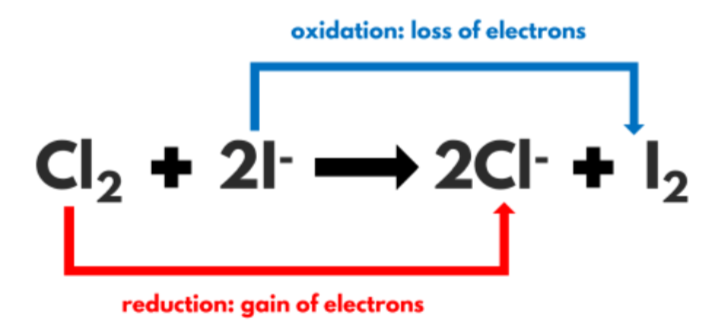 <p>Oxidation Is Loss of electrons.</p><p>Reduction Is Gain of electrons.</p>