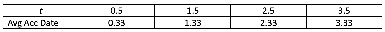<p>Use Avg acc date = 0.33 instead of 0.5!!</p><ul><li><p>ONLY FOR<strong> LRC</strong></p></li></ul><p></p>