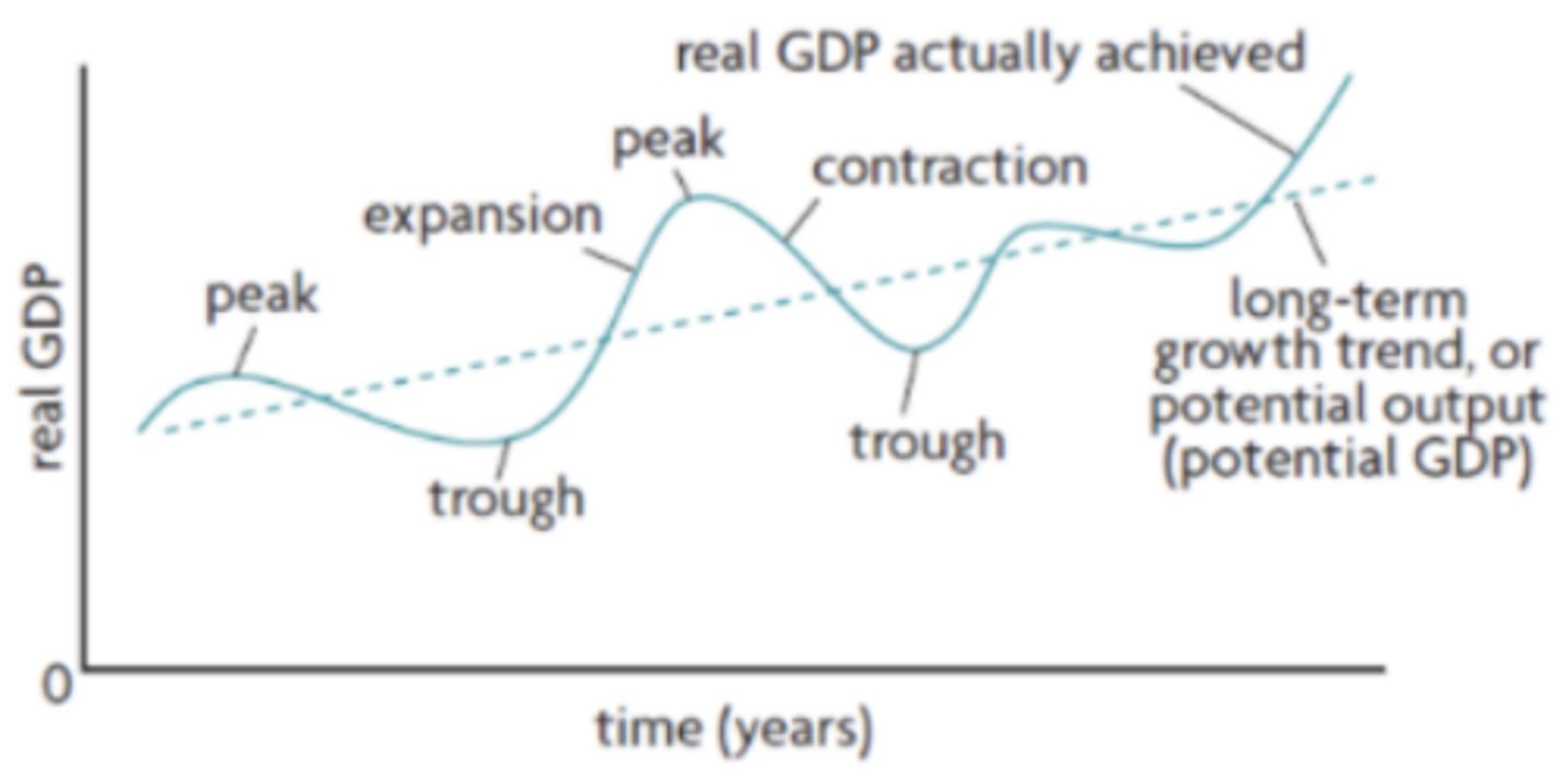 <p>Contraction on the business cycle</p>