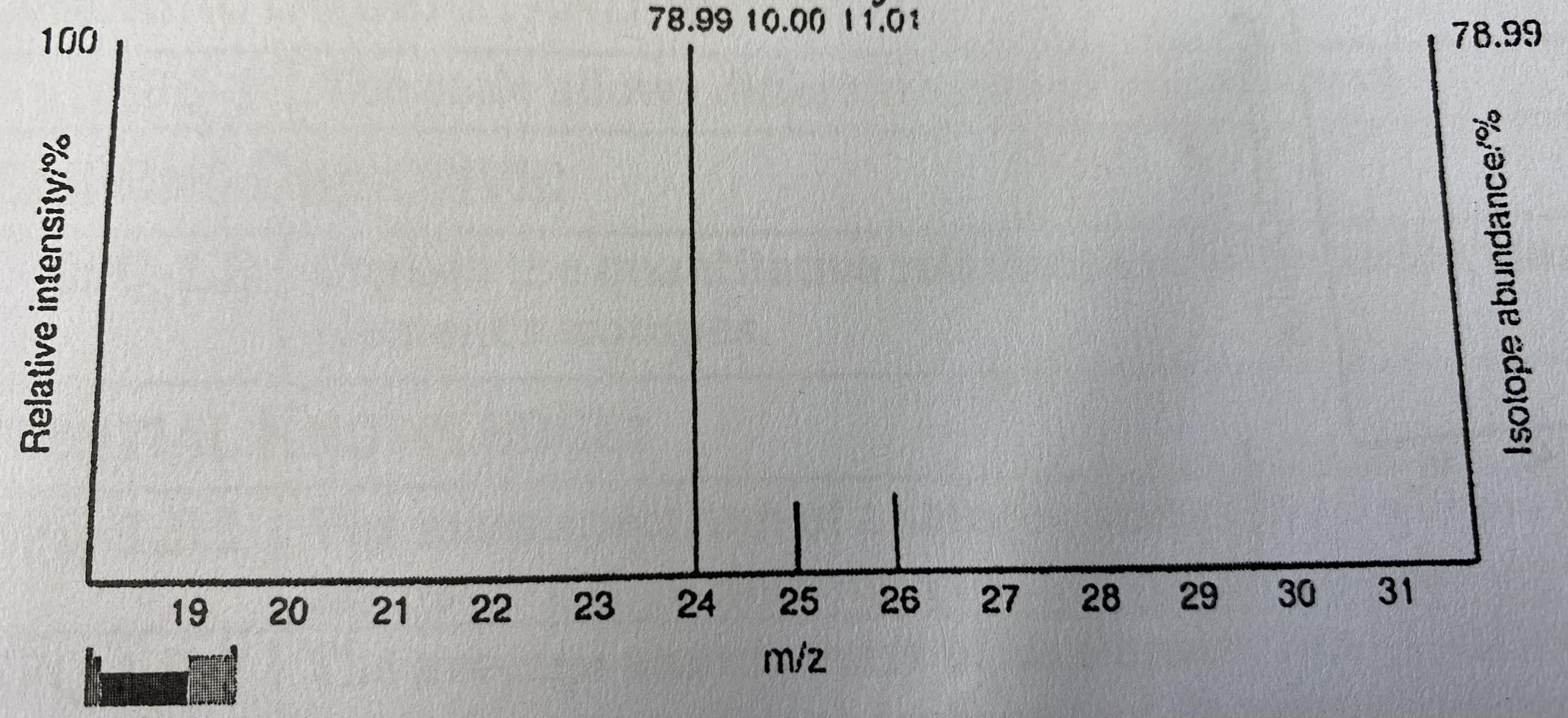 <p>The mass spectrum of a sample of a pure element is given below. Calculate the average atomic mass of the element. What is the identity of the element?</p>