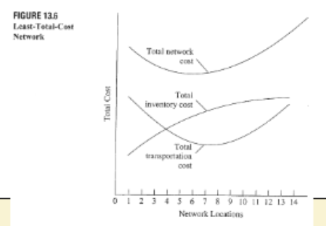 <p>The network that has the “least total cost” is the one that has the right number of facilities to minimize transportation and inventory costs.</p>