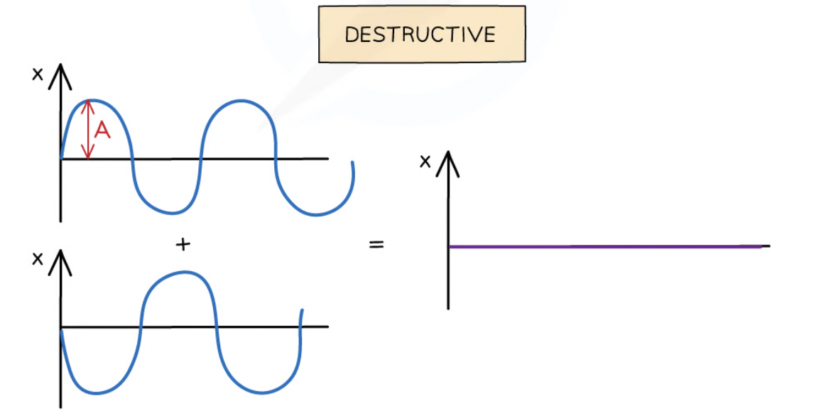 <p><span>When two waves with the same frequency and amplitude arrive at a point in anti-phase </span></p><p><span>The peaks on one wave line up with the troughs of the other. The resultant wave has no amplitude</span></p>