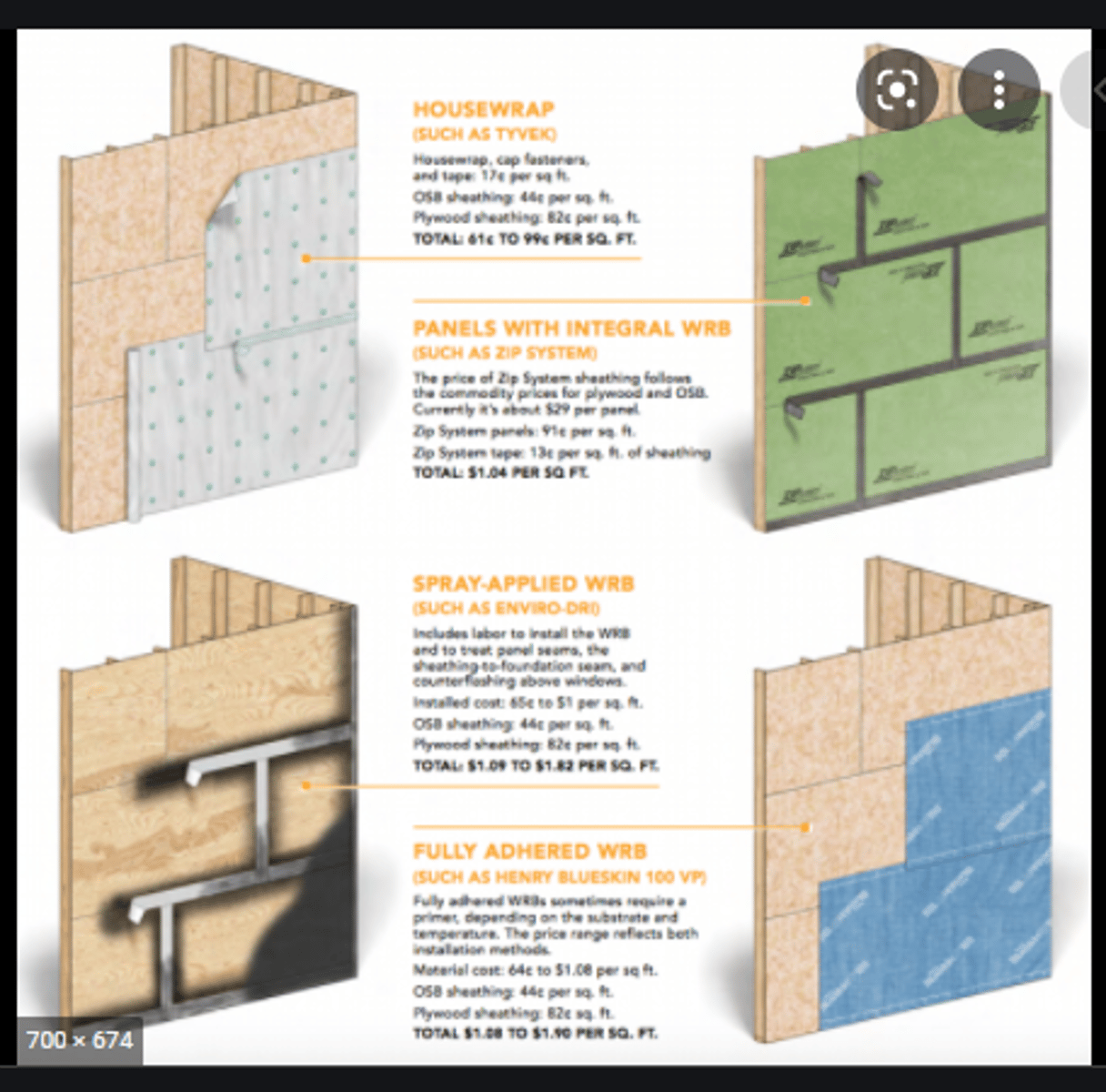 <p>- Keeps out bulk water</p><p>- Protects structure</p><p>- Keeps insulation from getting wet</p><p>-helps reduce wind wash</p>