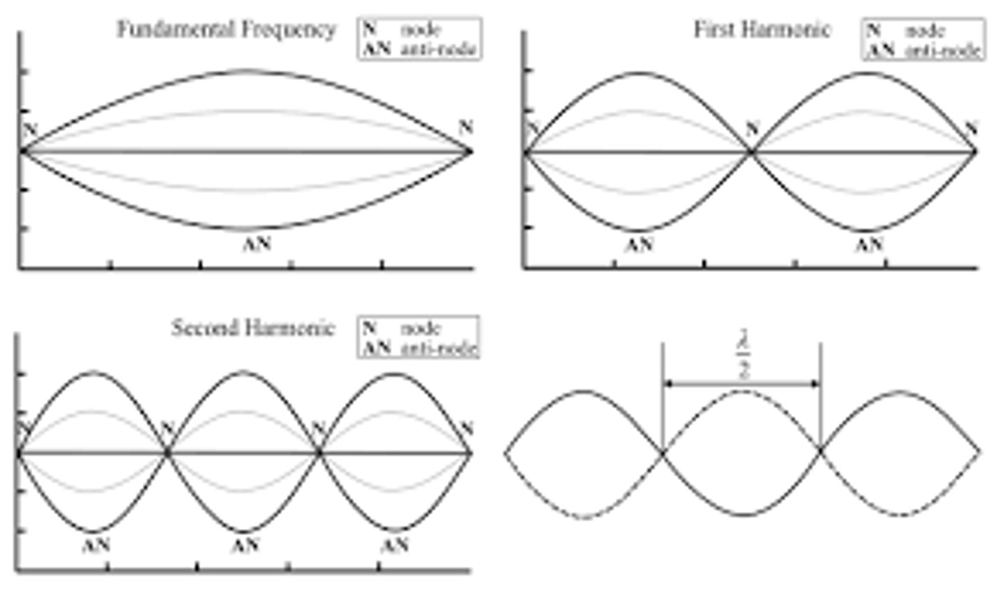 <p><strong>The type of wave that occurs in a string is called a transverse wave</strong></p>