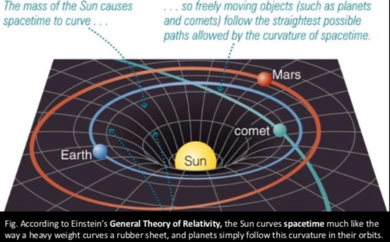 <p>Albert Einstein’s General Theory of Relativity states that spacetime is curved by massive objects (the sun), and other objects (the planets) _______ </p>